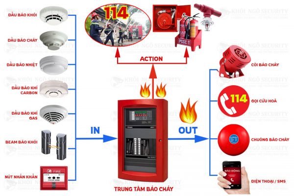Hệ thống báo cháy tự động tại Vĩnh Phúc